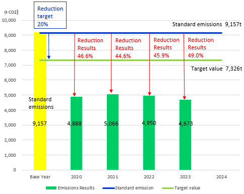 (FY2020 to FY2024)